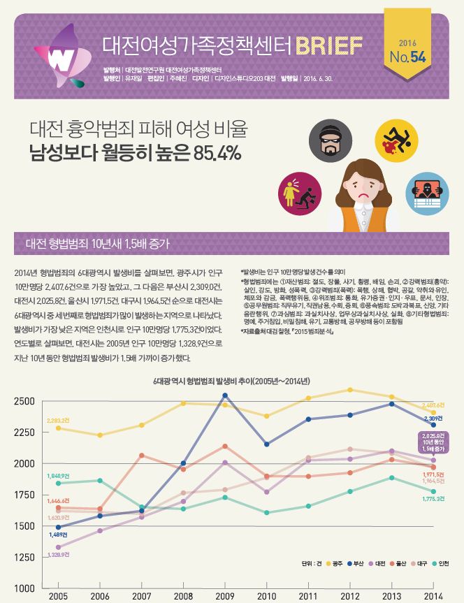 여성센터 BRIEF 제54호