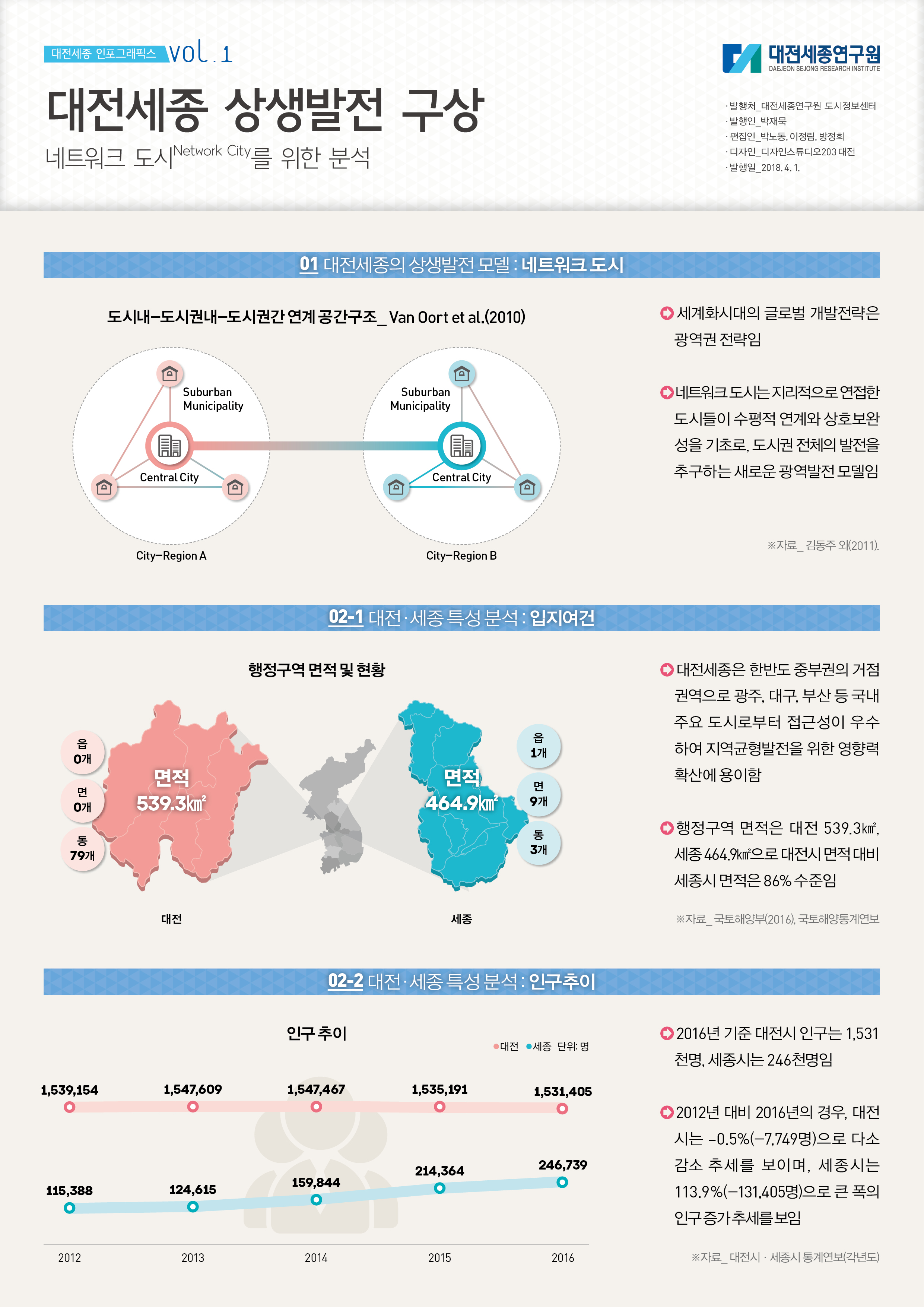 대전세종 인포그래픽스 1호