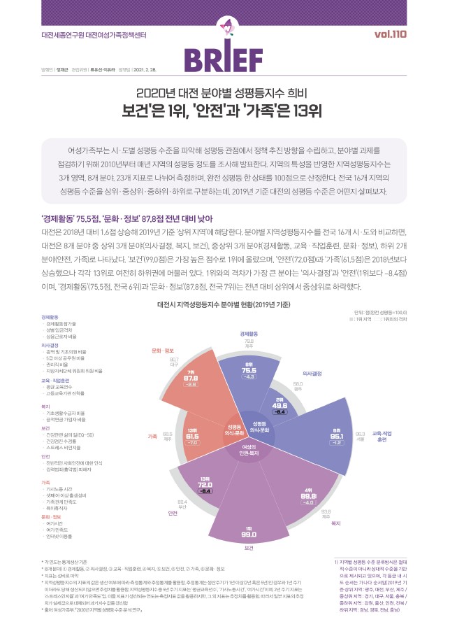 여성센터 BRIEF 제110호