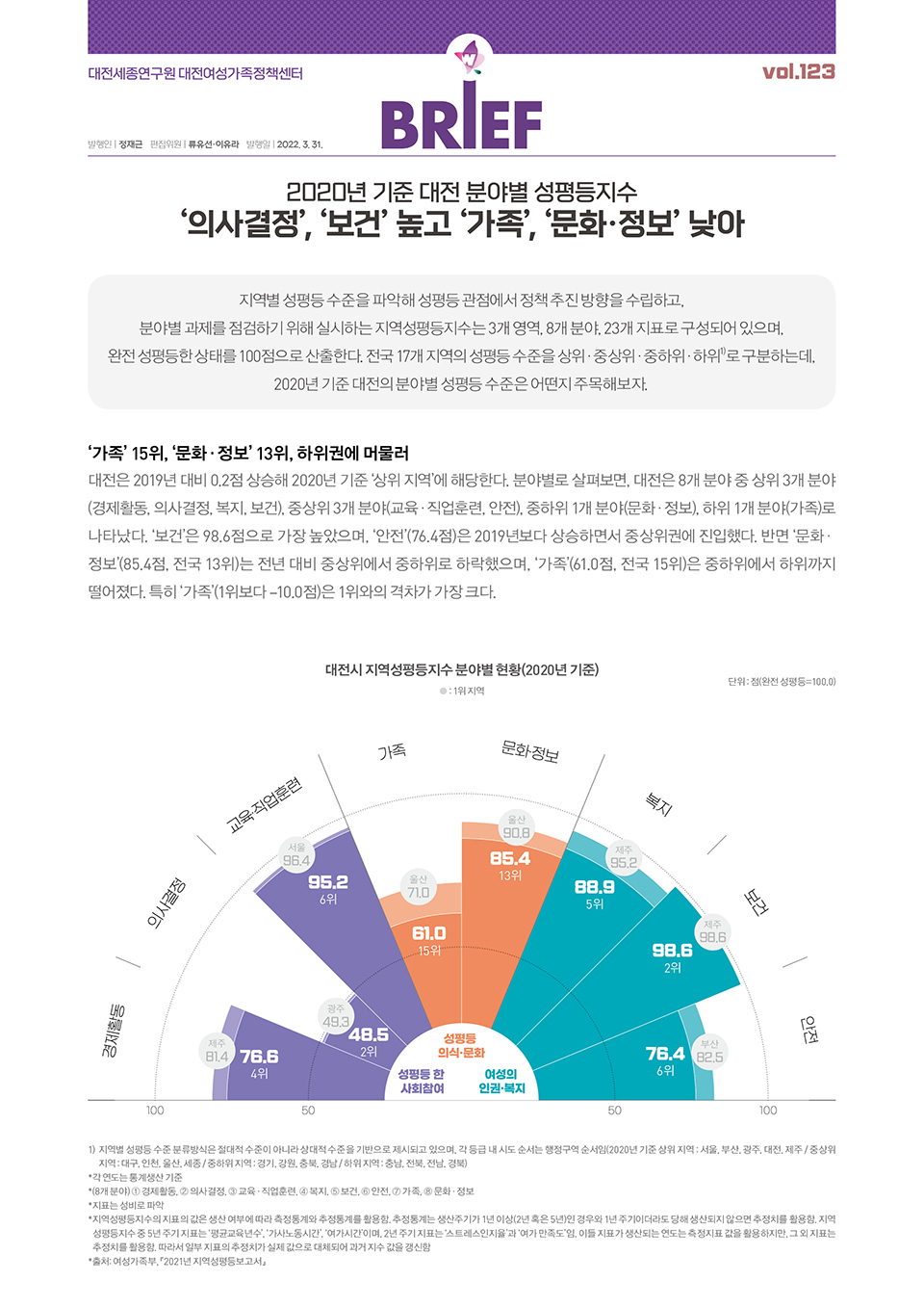 여성센터 BRIEF 제123호