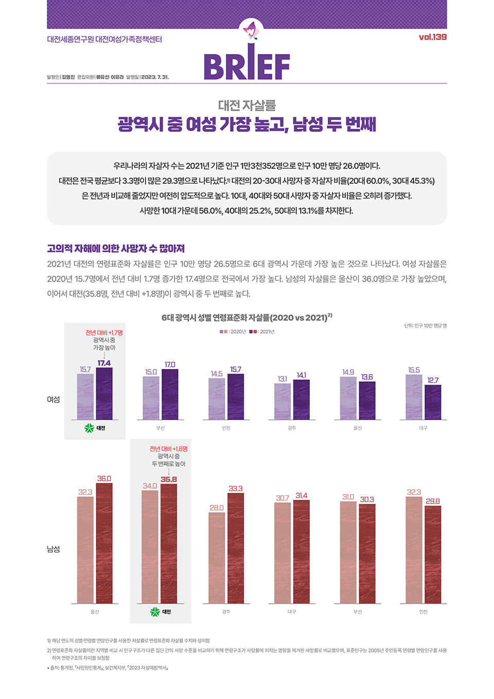 여성센터 BRIEF 제139호