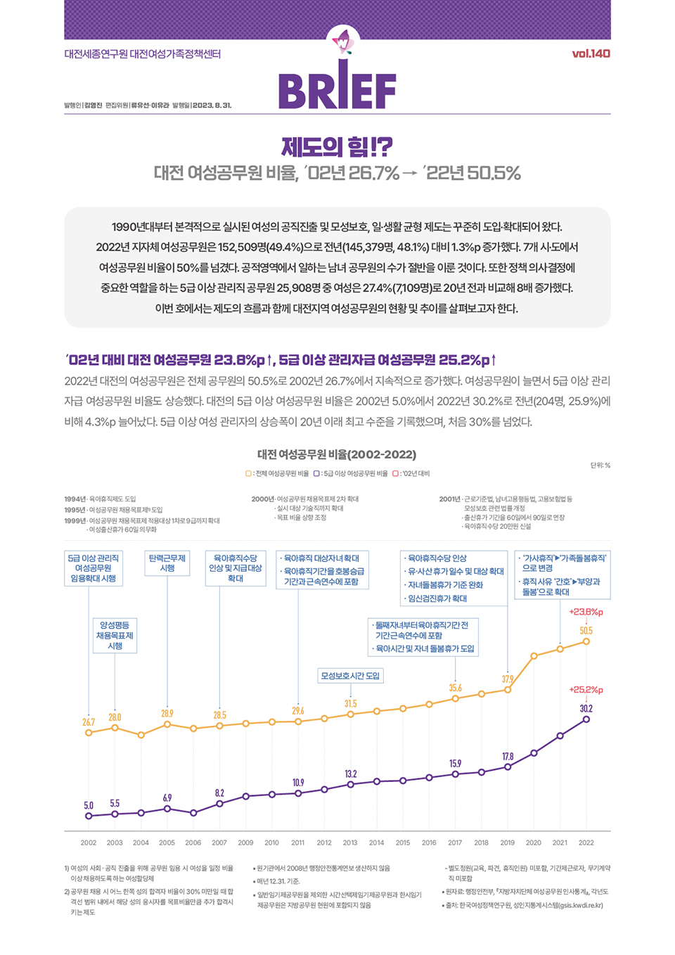 여성센터 BRIEF 제140호