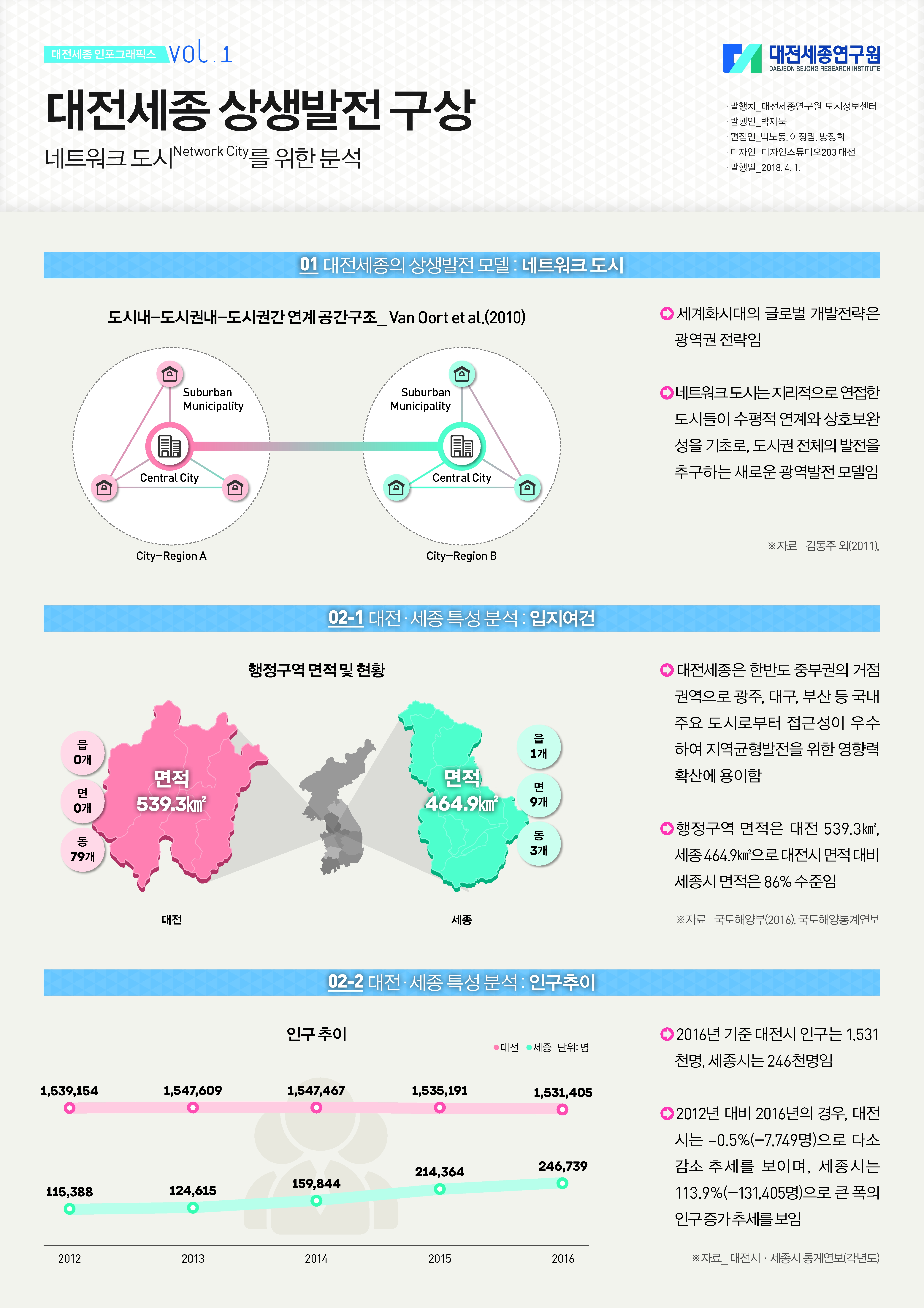 대전세종 인포그래픽스 1호