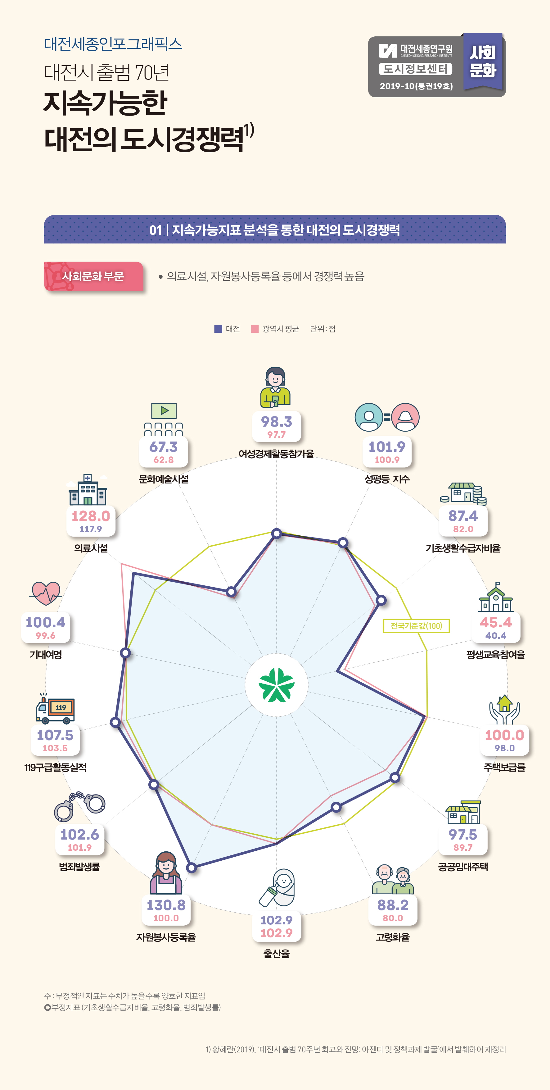 대전세종 인포그래픽스 19호