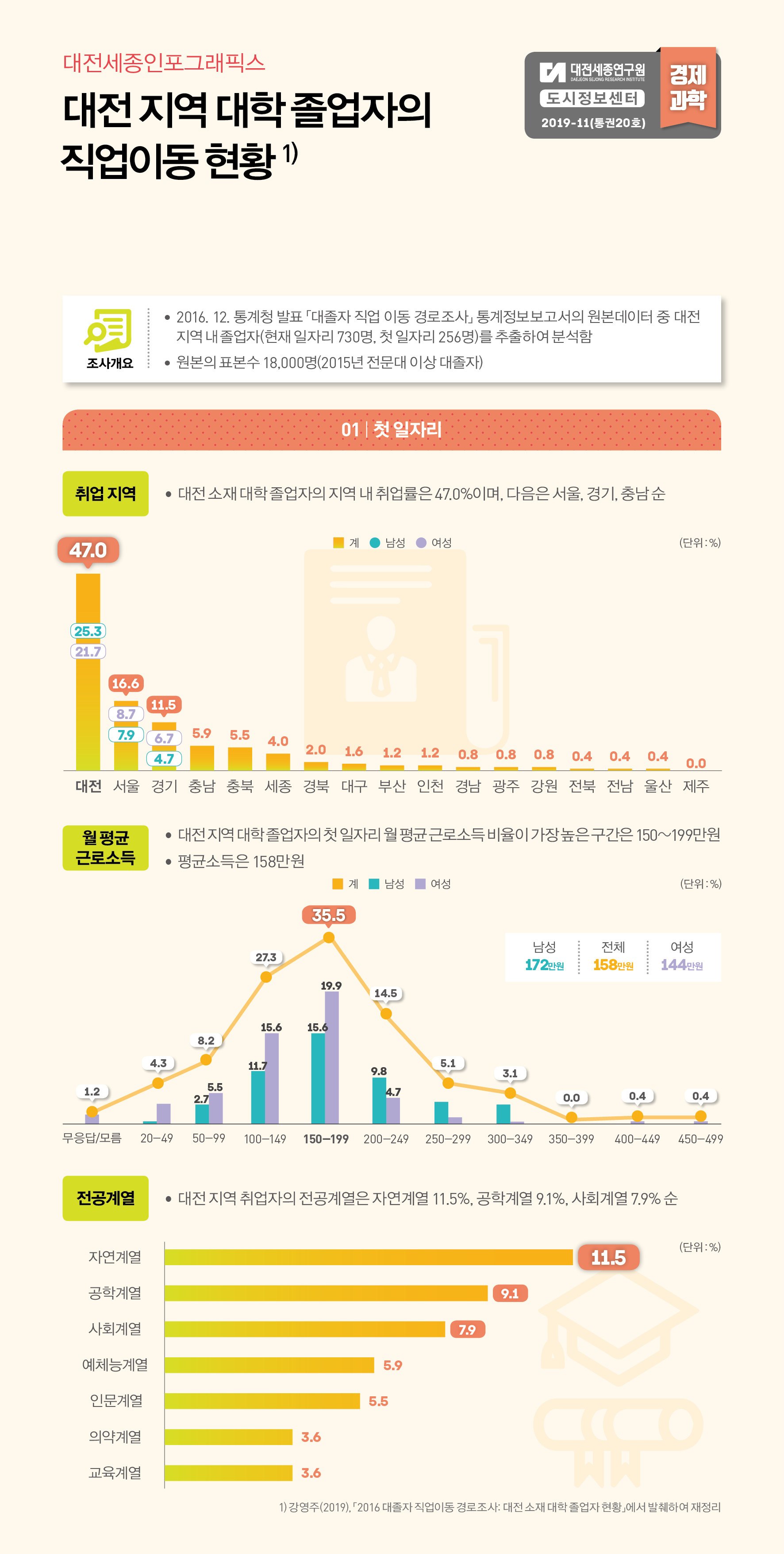 대전세종 인포그래픽스 20호