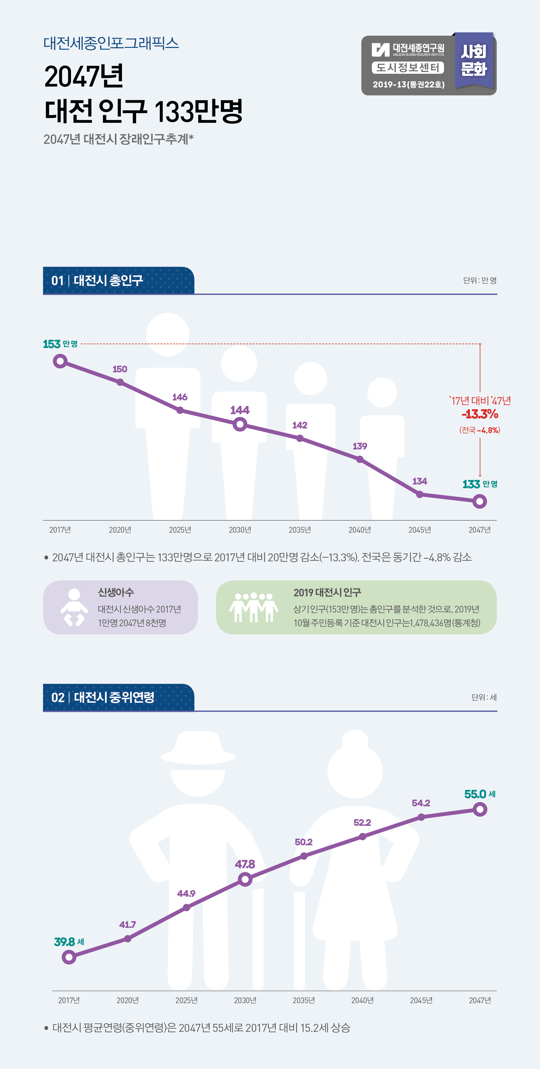 대전세종 인포그래픽스 22호