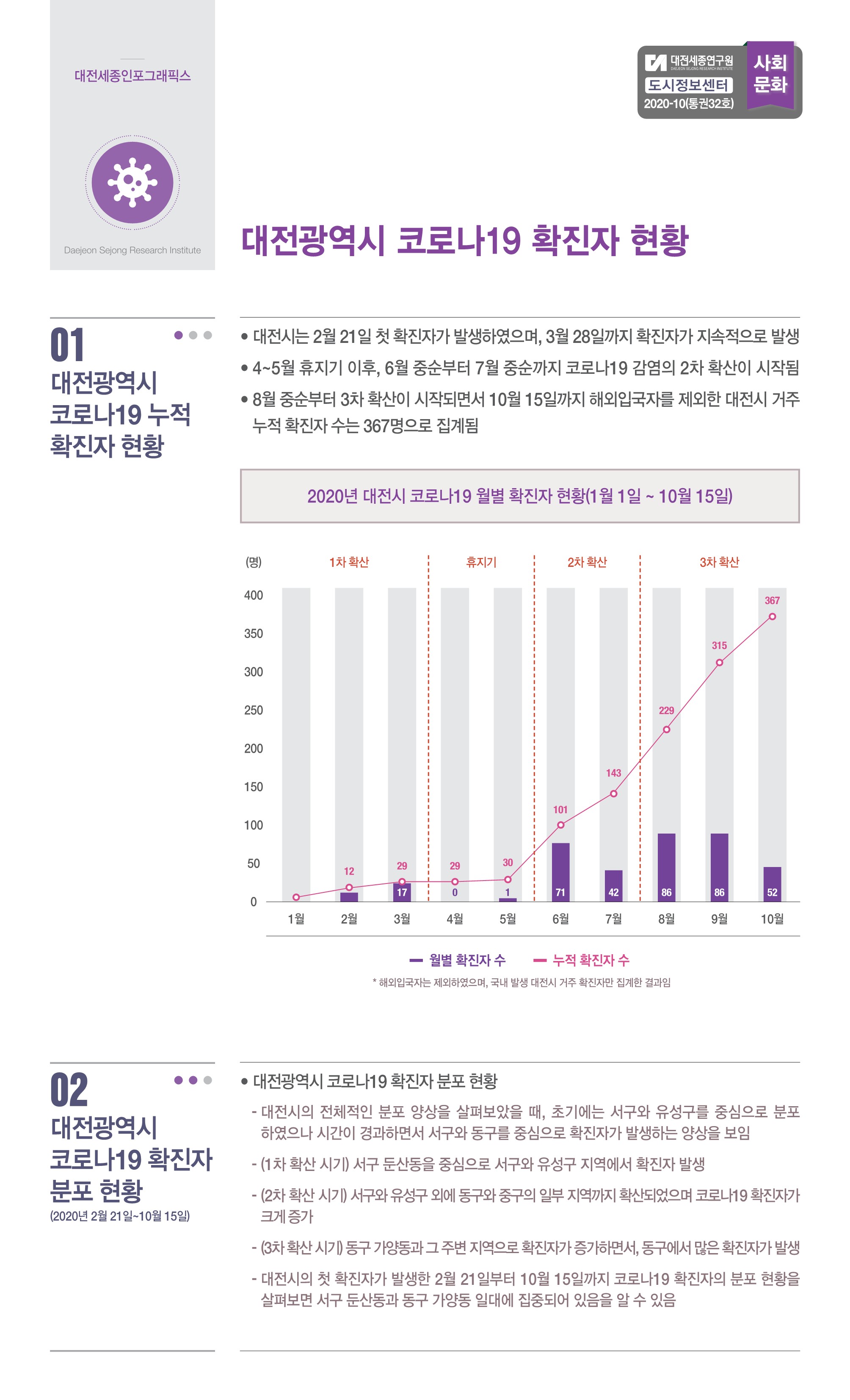 대전세종 인포그래픽스 32호