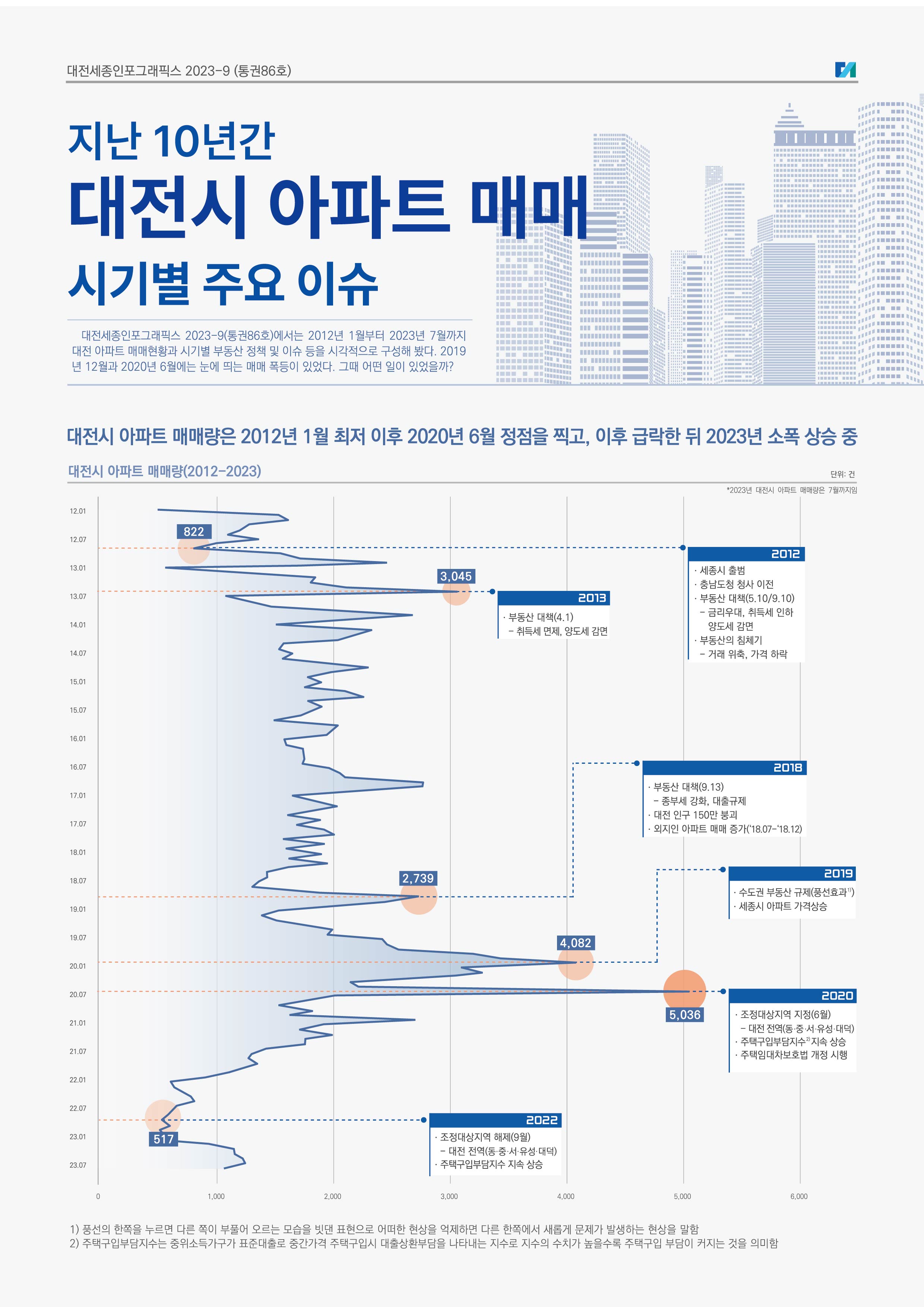 대전세종인포그래픽스 86호: 지난 10년간 대전시 아파트 매매 시기별 주요 이슈