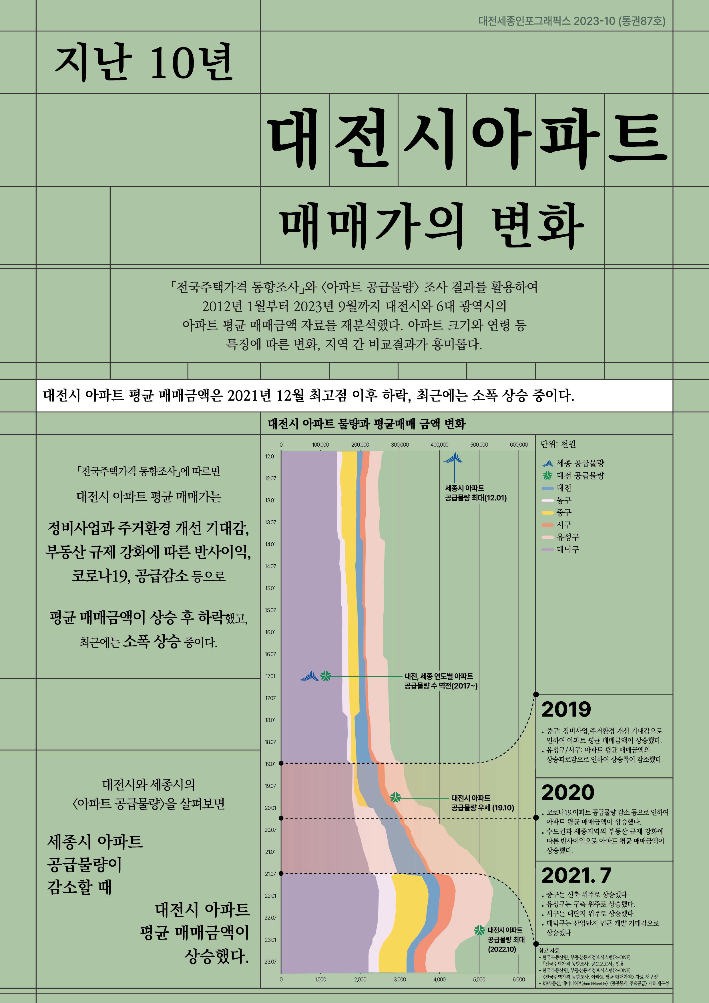 대전세종인포그래픽스 87호: 지난 10년간 대전시 아파트 매매가의 변화