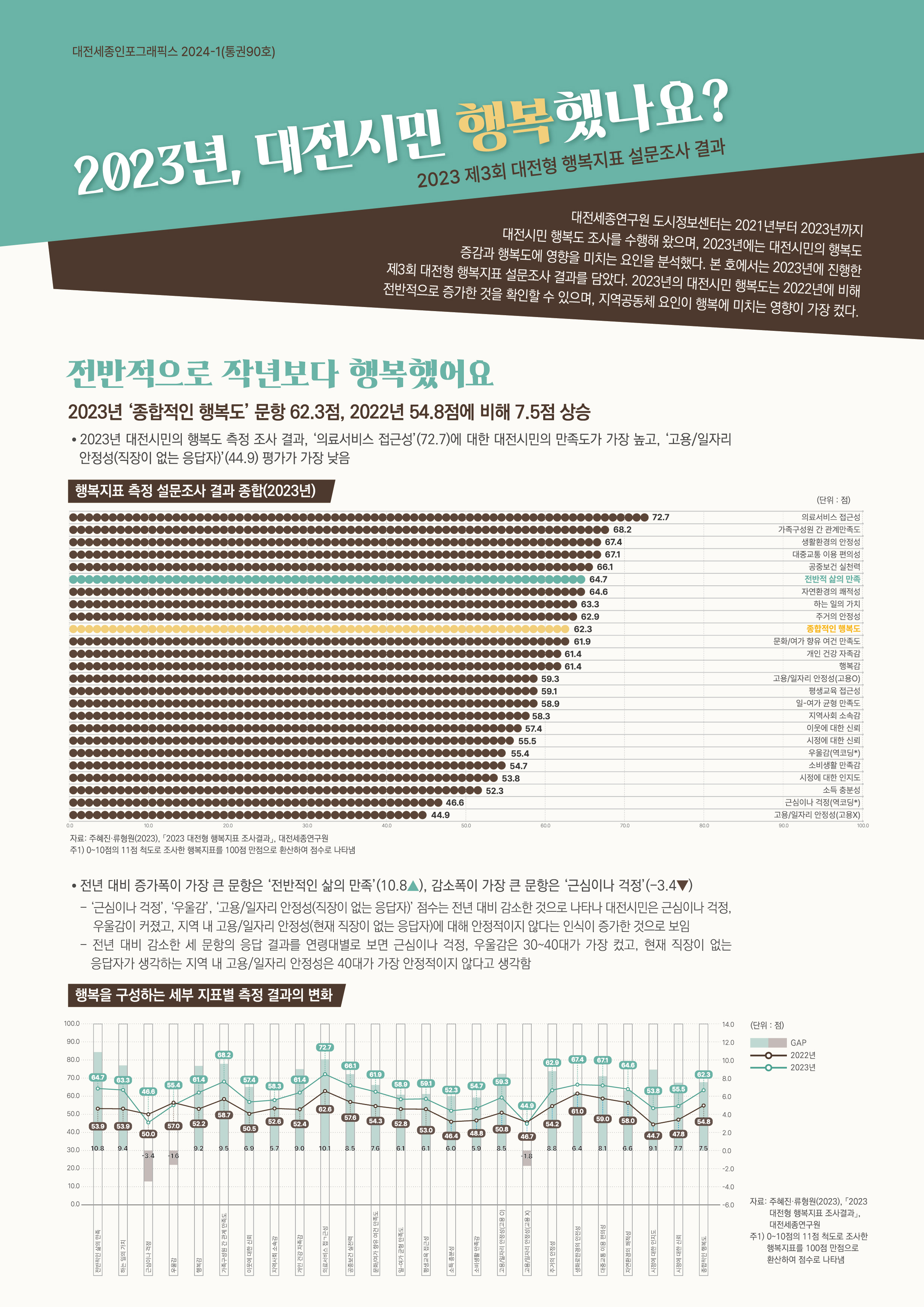 대전세종인포그래픽스 90호: 2023년, 대전시민 행복했나요?