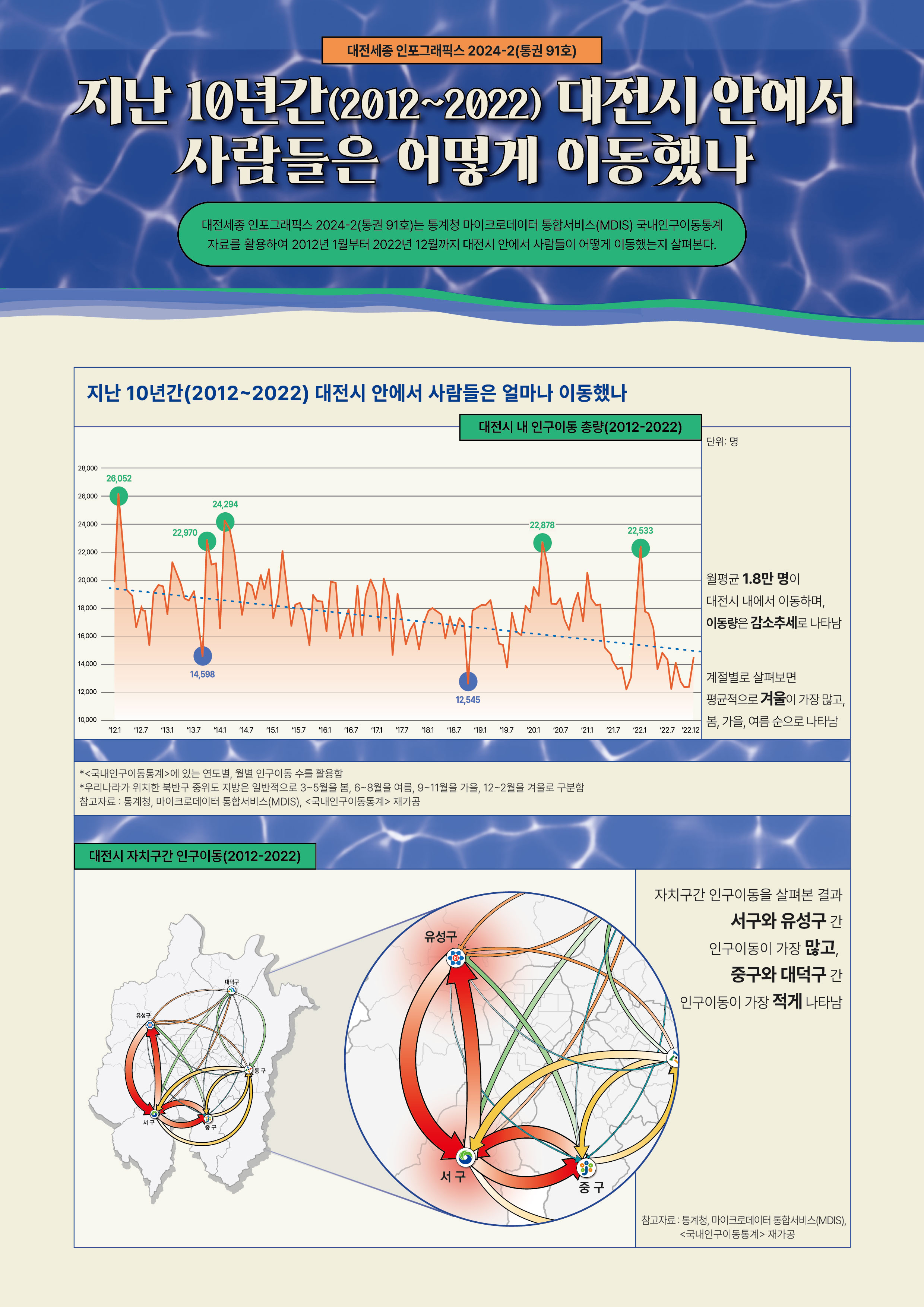 대전세종인포그래픽스 91호: 지난 10년간(2012~2022) 대전시 안에서 사람들은 어떻게 ..
