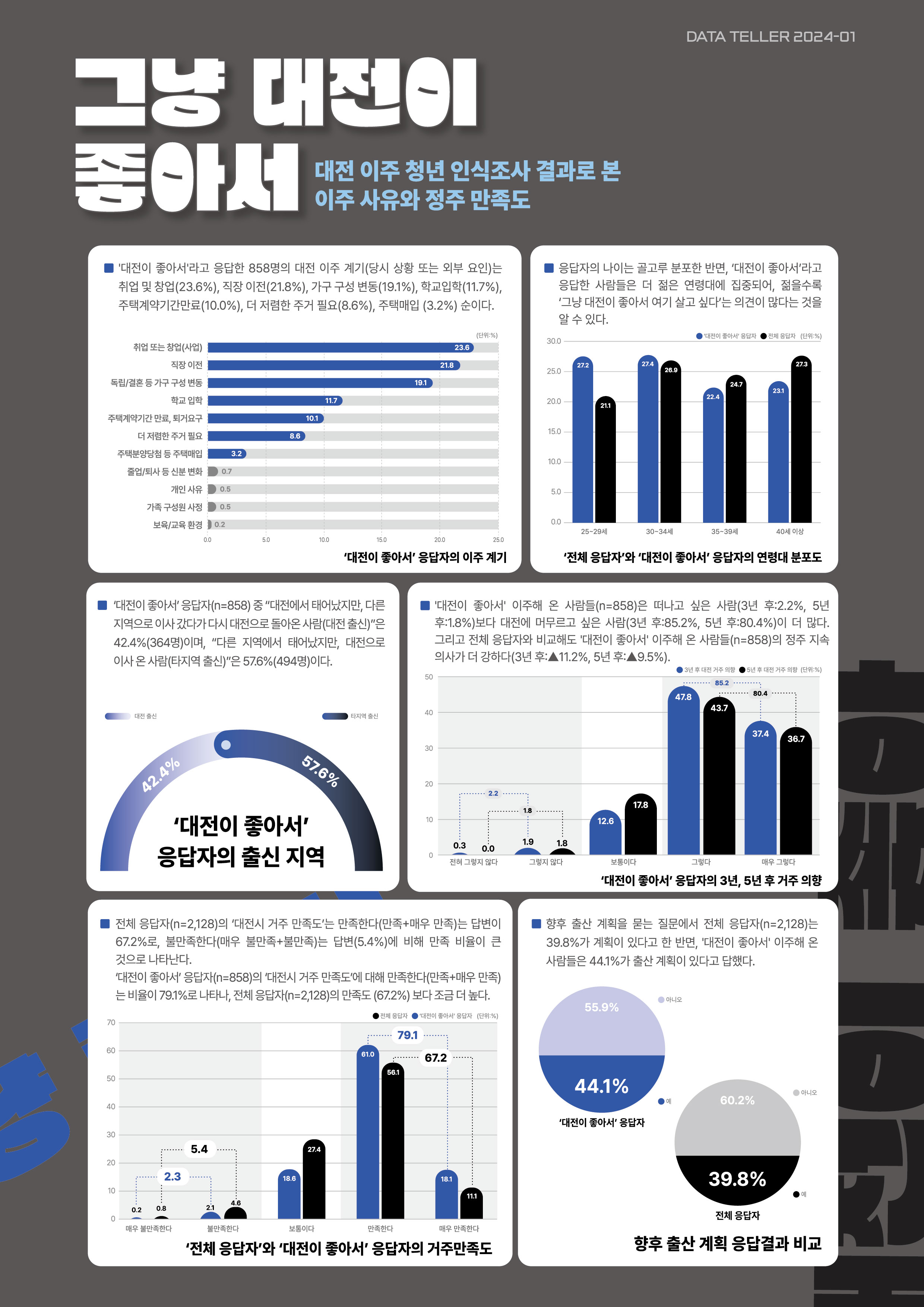 데이터 텔러 2024-01 : 그냥 대전이 좋아서(대전 이주 청년 인식조사 결과로 본 이주 ..